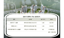 올 상반기 평택서 5,400여가구 일반분양