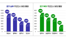 올해 경기도서 10만3,981가구 분양… 남부권에 72.5% 집중