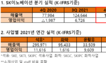 SK이노베이션, 지난해 영업이익 1조7,656억원…친환경 배터리 성장 가속화