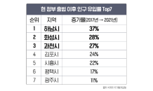 인구 늘어나는 경기도, 올해 10만3,000여가구 분양 대기