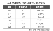 인천, 최근 10년 6대 광역시 중 유일하게 인구 증가