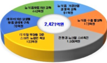 경북도, 농식품 유통정책 데이터기반으로 대전환