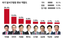 [6.1 지방선거 달서구청장 여론조사] 이태훈 26.4%, 안대국 12.6%, 조홍철 9.0%