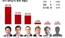 [6.1 지방선거 영덕군수 여론조사] 이희진 현 영덕군수 교체 51.1%, 영덕군민 79.1% 정권교체 원해