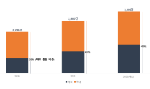 현대모비스 “올해 전체 특허 45% 해외서 출원”