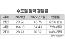 올 1월 수도권 분양 시장 인천만 경쟁률 뛰었다