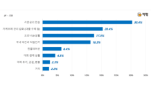 올해 부동산 투자 변수는 '기준금리 인상'