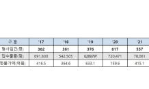 특허청, 상표권 침해사범 557명 형사입건·위조상품 8만점 압수