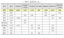 LH, 오는 3월까지 주택 1만호 공급