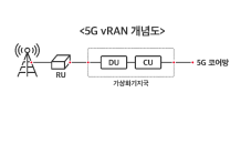 SKT, 5G 장비 개발 패러다임 전환 이끈다