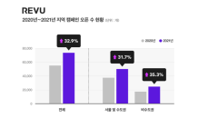 지역 소상공인, 인플루언서 마케팅으로 활로 모색…디지털 전환 가속화