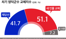 영덕군 청렴도 ‘최하위’, 이희진 현 영덕군수 교체 51.1%· · ·3선 ‘빨간불’