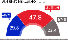 달서구 이태훈 현 구청장 교체 47.8% ‘과반 육박’, 3선 연임 ‘적신호’