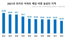 작년 외지인 ‘충남’ 아파트 가장 많이 샀다