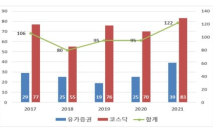 예탁원, 상호변경 상장사 122개…회사 이미지 제고