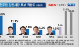 [6.1양산시장 여론조사] 민주당···김일권 18.8%, 박대조 11.7%, 국민의힘· · ·나동연 27.0%, 이용식 15.3%
