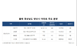 집값 뛰고 인구도 늘고 '경남 양산시' 주목