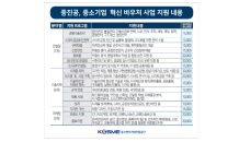 중진공, 제조 소기업에 혁신 바우처 559억원 지원