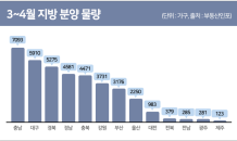 대선 이후 분양 시장 주목…3~4월 지방 3만8,000여 가구 공급