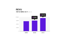 레뷰, 지난해 인플루언서 마케팅 캠페인 11만건…최대치 경신