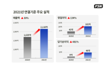 FSN, 지난해 최대 실적 달성…매출액 30%·영업익 134% 증가