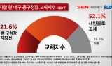 [대구 동구 여론조사] 차기 동구청장 새 인물로 교체 52.1% VS 배기철 현 구청장 재당선 21.6%