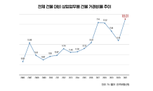 상업업무용 건물 거래 '역대 최고'…오피스 강세