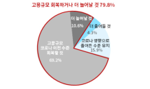 기업 80% “올해 고용시장 코로나 이전 회복될 것…점진적 개선”