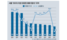 서울 거주자 지방 매입 단지…'서충주·원주·천안' 등 집중