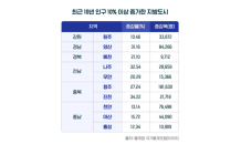 10년새 인구 증가한 지방도시…신규 단지도 관심