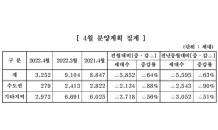 중견 건설업체, 4월 3,252세대 분양…전월比 64%↓