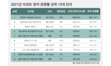 '주상복합' 인기…작년 청약 경쟁률 TOP10 중 절반 차지