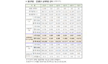 서울주택도시공사, 내곡지구 6개 단지 분양원가 공개