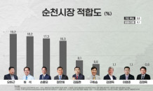 순천시장, 오하근 1위…시민 42.7% 