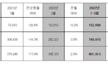 현대차, 3월 31만3,926대 판매…“공급 지연 최소화”