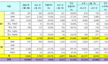 르노코리아자동차, 3월 1만409대 판매…전년대비 21.4% 증가