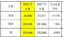 기아, 3월 25만646대 판매…스포티지 3만6,154대로 '최다'