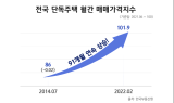 단독주택 매매가격지수 91개월 연속 상승세