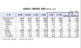 작년 보험사 대출 13.1조원 증가…중소기업 대출 크게 늘어