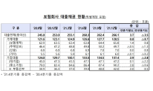 작년 보험사 대출 13.1조원 증가…중소기업 대출 크게 늘어