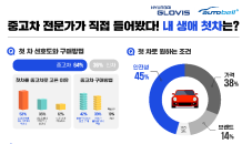 현대글로비스 “소비자 64%, 생애 첫차로 중고차 OK”