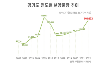 올해 경기도 신규 아파트 공급량 역대 두 번째로 많아