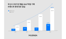 무신사, 2021년 매출 4,667억원…