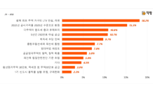 새정부 가장 기대 큰 공약은? '생애 최초 주택 가구의 LTV인상, 개편'