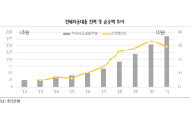 전세대출 5년간 130조… KB경영연구소 “전세대출이 집값부추겨”