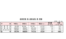 작년 금융만원 보험·비은행 ↓ 은행·금융투자는 ↑… 20대 불완전판매 민원은 급증