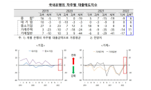 은행 가계·기업 대출 문턱 낮춰… 신용위험 더 높아진다