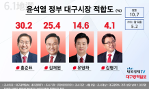 홍준표 30.2% VS 김재원 25.4%, 대구시장 후보 적합도 오차범위 내 초접전