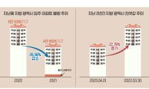 지방 5대 광역시 20년 초과 노후 아파트 비중 50%