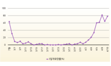 부산시, 3일차 화장률 평균 수준 회복